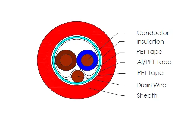[C1045] C1045 - 2C 2.5 sqmm Shielded Fire Resistant LSZH Red 500m -B3 (Made in Italy)