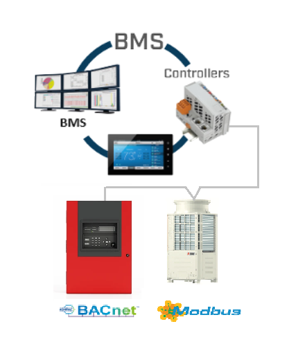 DDC Point to Link 3rd Party Systems By Bacnet/Modbus Integration ...
